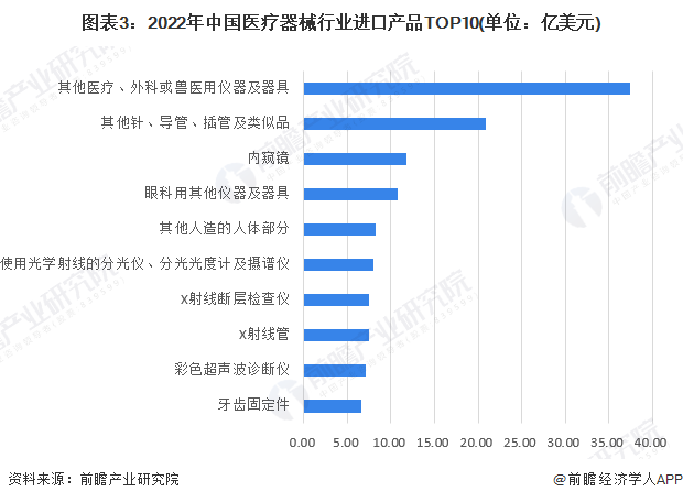 2023年中國醫(yī)療器械行業(yè)貿(mào)易分析 獸醫(yī)器具領(lǐng)域的順差表現(xiàn)與市場圖景